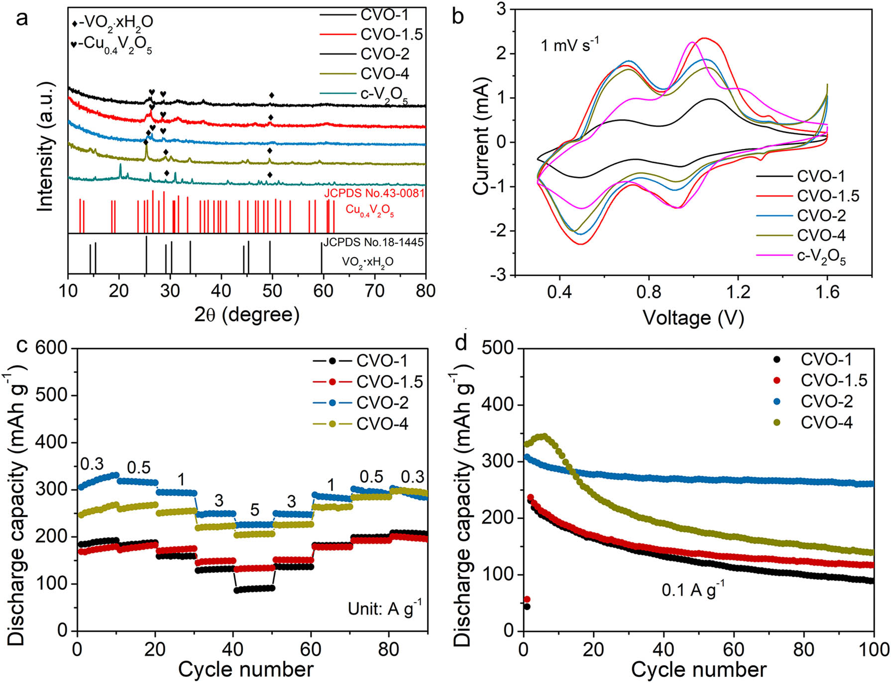 Figure 2 
               (a) The XRD patterns and (b) CV curves of CVO-1, CVO-1.5, CVO-2, CVO-4, and c-V2O5. (c) Rate performance and (d) cycle performance of CVO-1, CVO-1.5, CVO-2, and CVO-4.
            