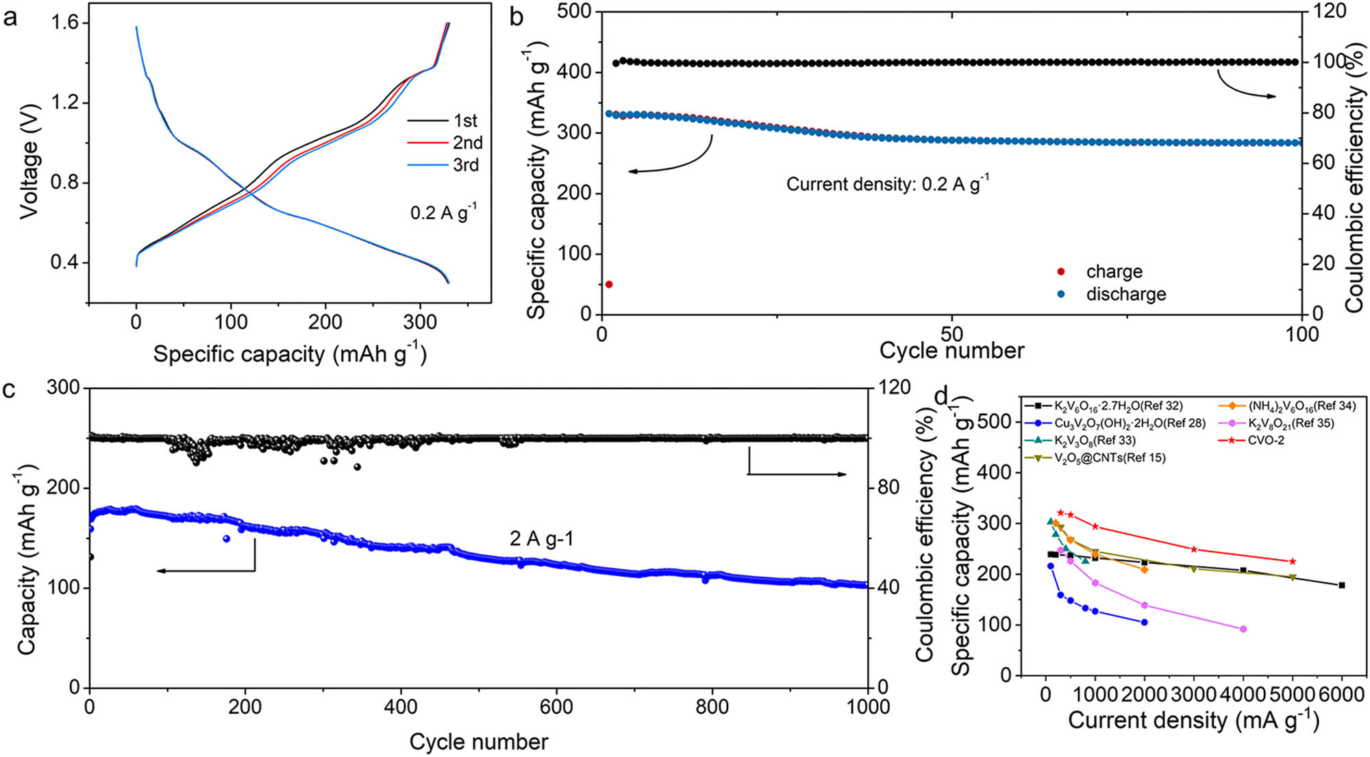 Figure 4 
               (a) Galvanostatic charge/discharge (GCD) curves of CVO-2 in the initial three cycles at 0.2 A g−1. (b) The discharge/charge profiles of CVO-2 at 0.2 A g−1. (c) The cycling performance of CVO-2 at 2 A g−1. (d) Comparison of the CVO-2 electrode with previously reported vanadium oxide cathode materials for ZIBs.
            