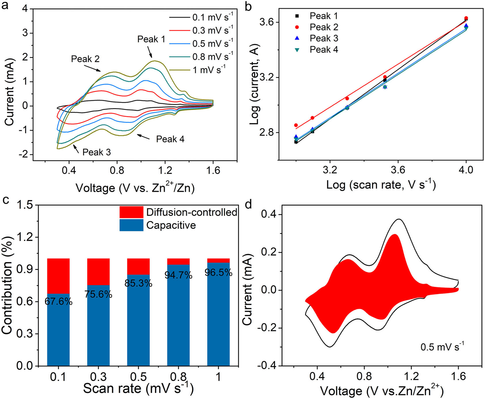 Figure 5 
               (a) The CV curves at different speeds of CVO-2. (b) log(i) vs log(v) plots in CV curves. (c) Contribution ratio at different scanning speeds. (d) Capacitive contribution at 0.5 mV s−1.
            