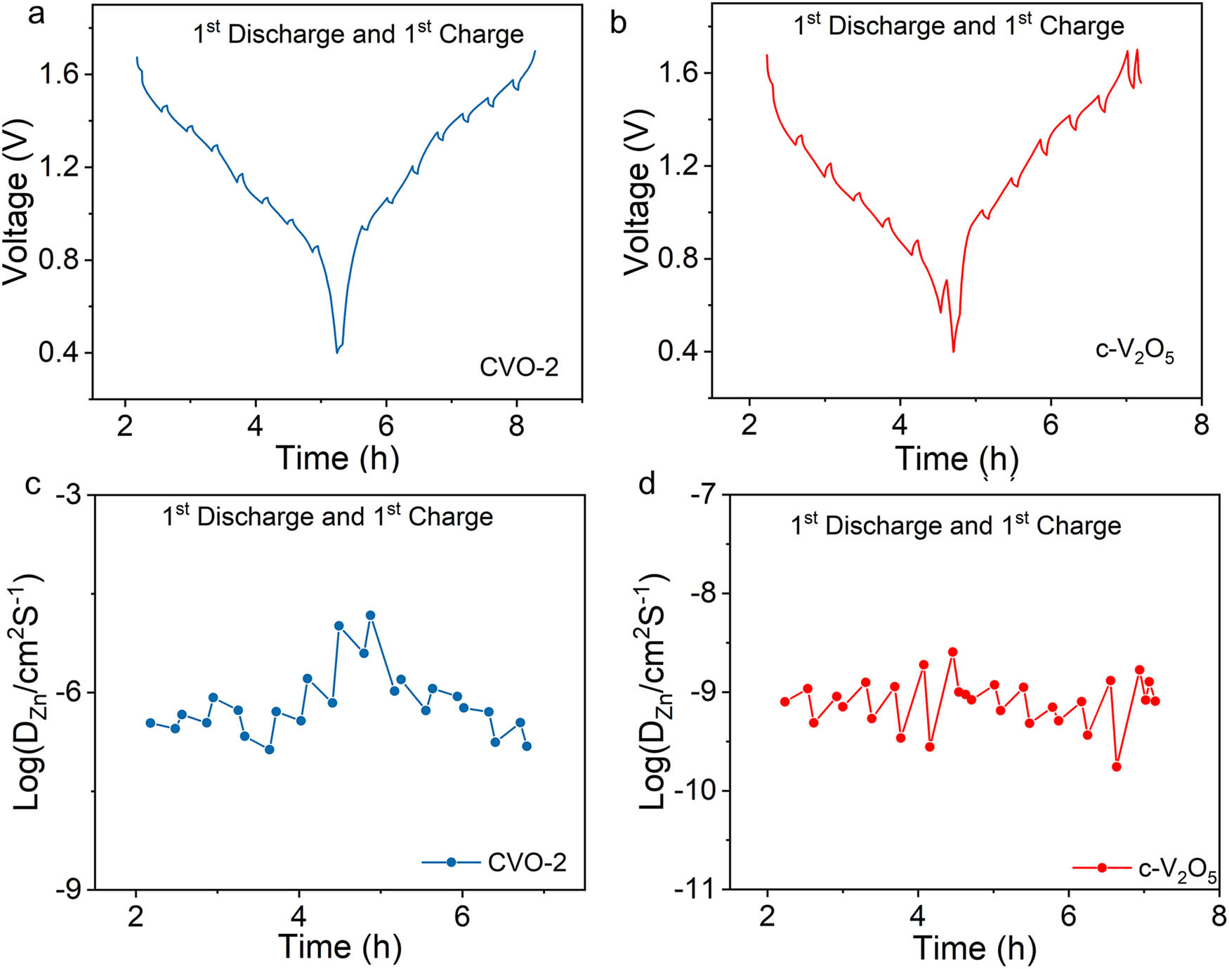 Figure 6 
               The charge/discharge GITT curves of (a) CVO-2 and (b) c-V2O5. The calculated chemical diffusion coefficient for Zn2+ of (c) CVO-2 and (d) c-V2O5.
            