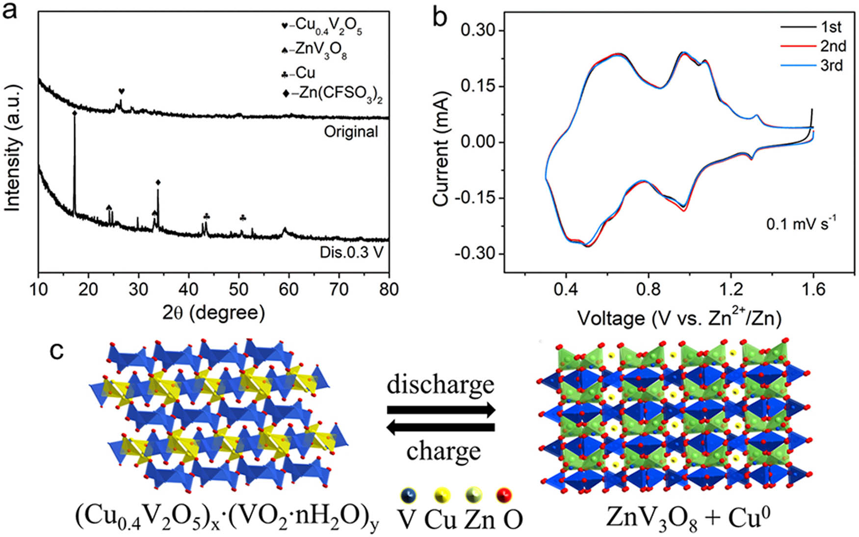 Figure 7 
               (a) The ex-situ XRD patterns of CVO-2. (b) The CV curves of CVO-2 at 0.1 mV s−1. (c) Schematic of reaction of (Cu0.4V2O5)
                     x
                  ·(VO2·nH2O)
                     y
                   on discharging/charging progress at 0.1 A g−1.
            