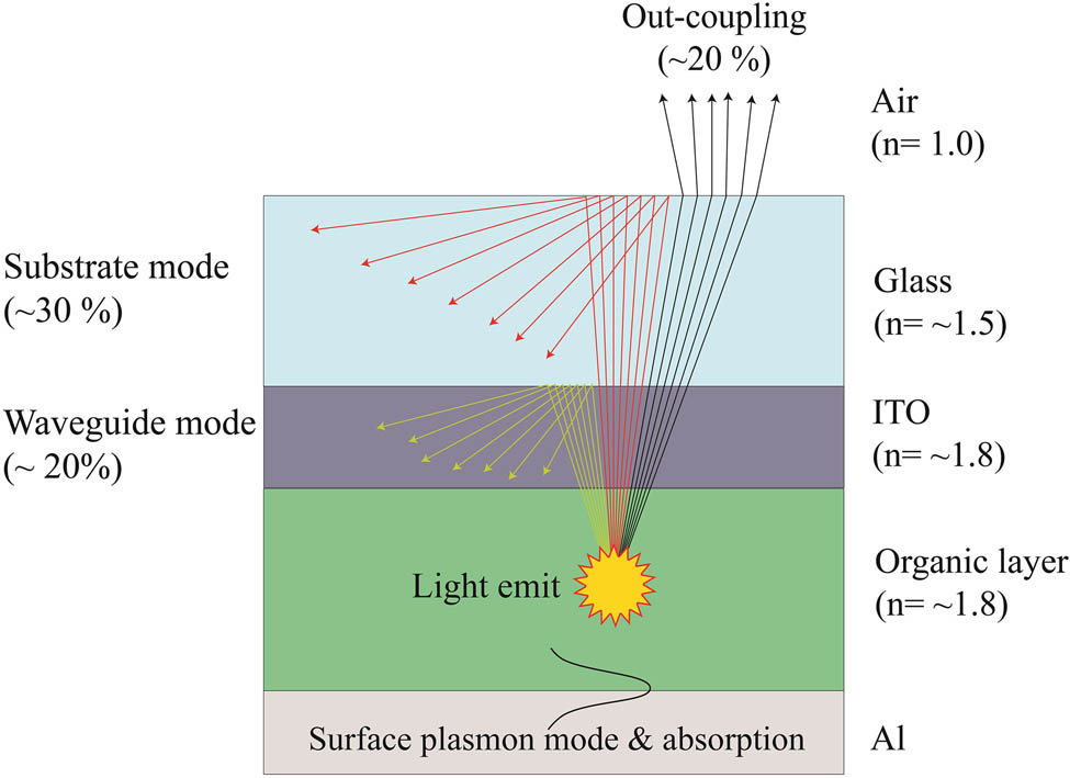 Figure 1 
               Various optical loss modes such as substrate mode, waveguided mode, and surface plasmon mode in an OLED.
            