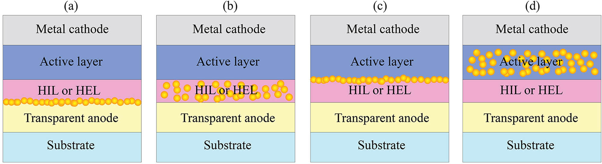 Figure 3 
               Schematic diagram of device structure with NP in OLEDs and OPVs, (a) between anode and hole injection or extraction layer (ITO/HIL or HEL), (b) in HIL or HEL (main focus in this review), (c) between active layer and HIL or HEL, and (d) in active layer.
            