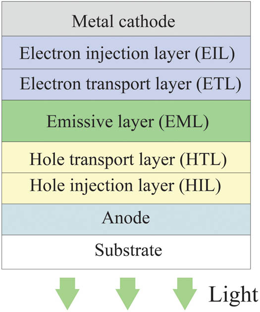 Figure 4 
               Device structure of a typical OLED with NPs-doped PEDOT:PSS.
            