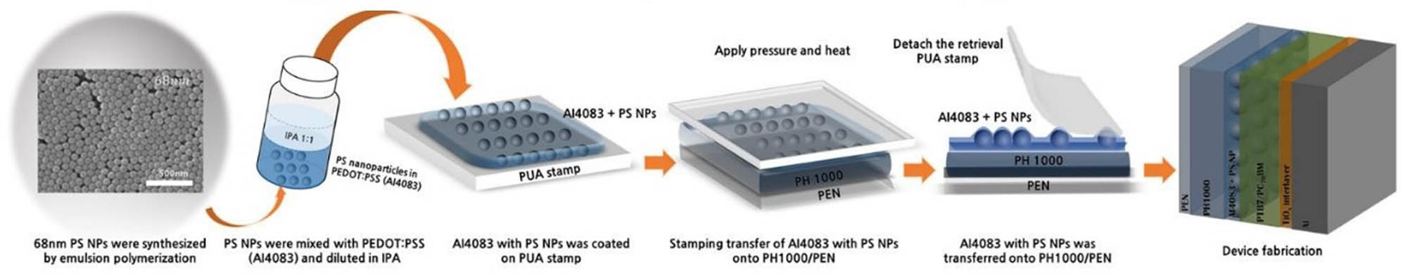 Figure 6 
                  The stamping transfer process of the PPy NPs:PEDOT:PSS layer for PTB7/PC71BM based flexible solar cell [27]; Copyright (2018) Royal Society of Chemistry.
               
