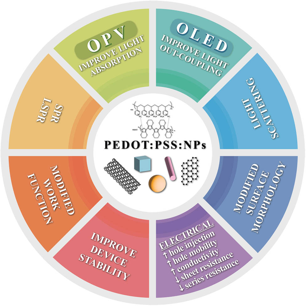 Figure 9 
               Overview effect of NPs-doped PEDOT:PSS for OLED and OPV.
            