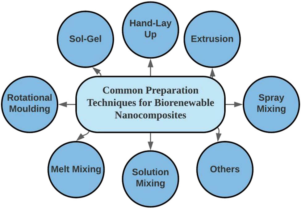 Figure 3
Various preparation methods employed for the fabrication of biorenewable nanocomposites.