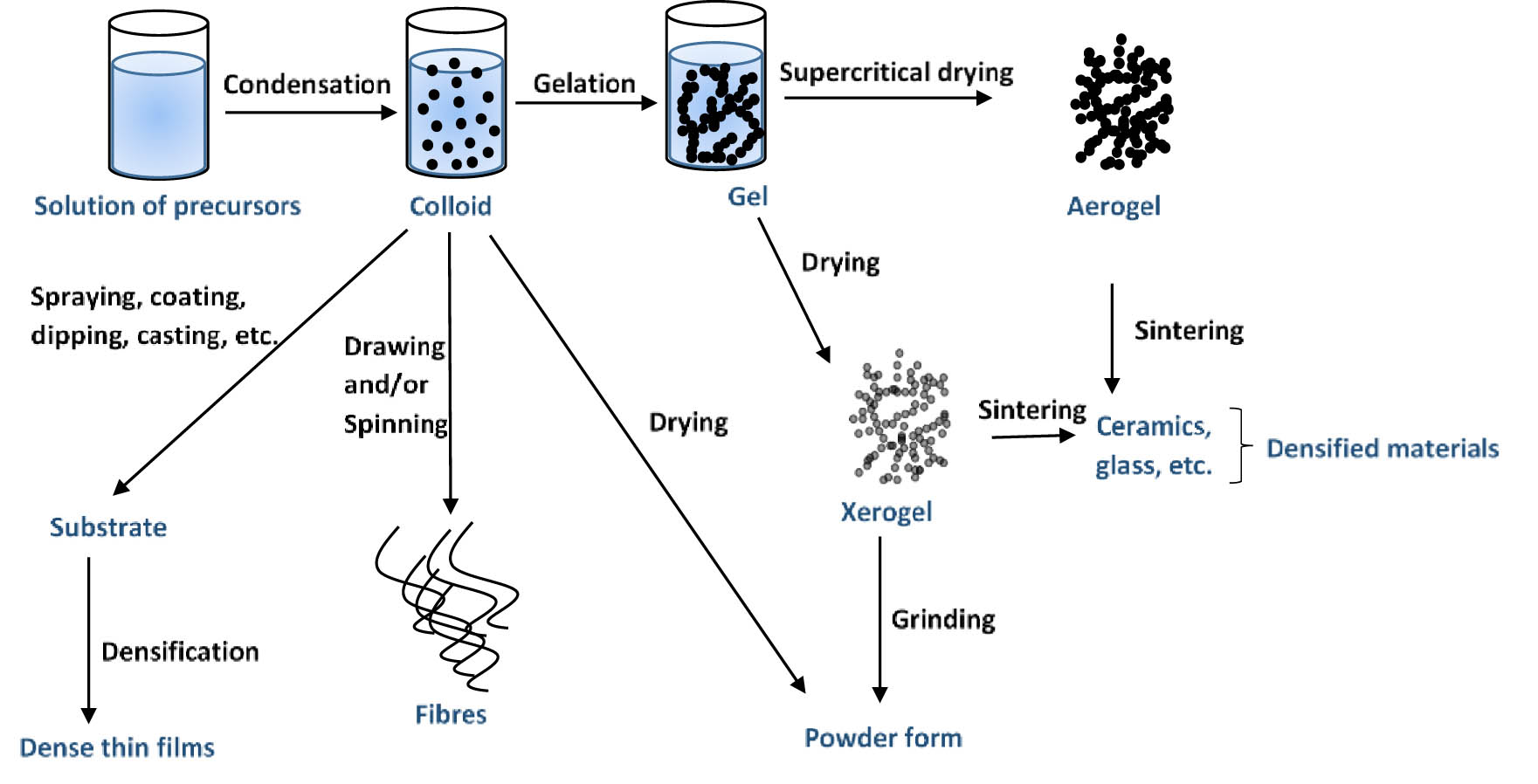 Figure 4 
                  Simplified flow diagram of the sol–gel process used in the fabrication of nanocomposites. Adapted from ref. [99], Copyright 2010, Springer-Nature.
               