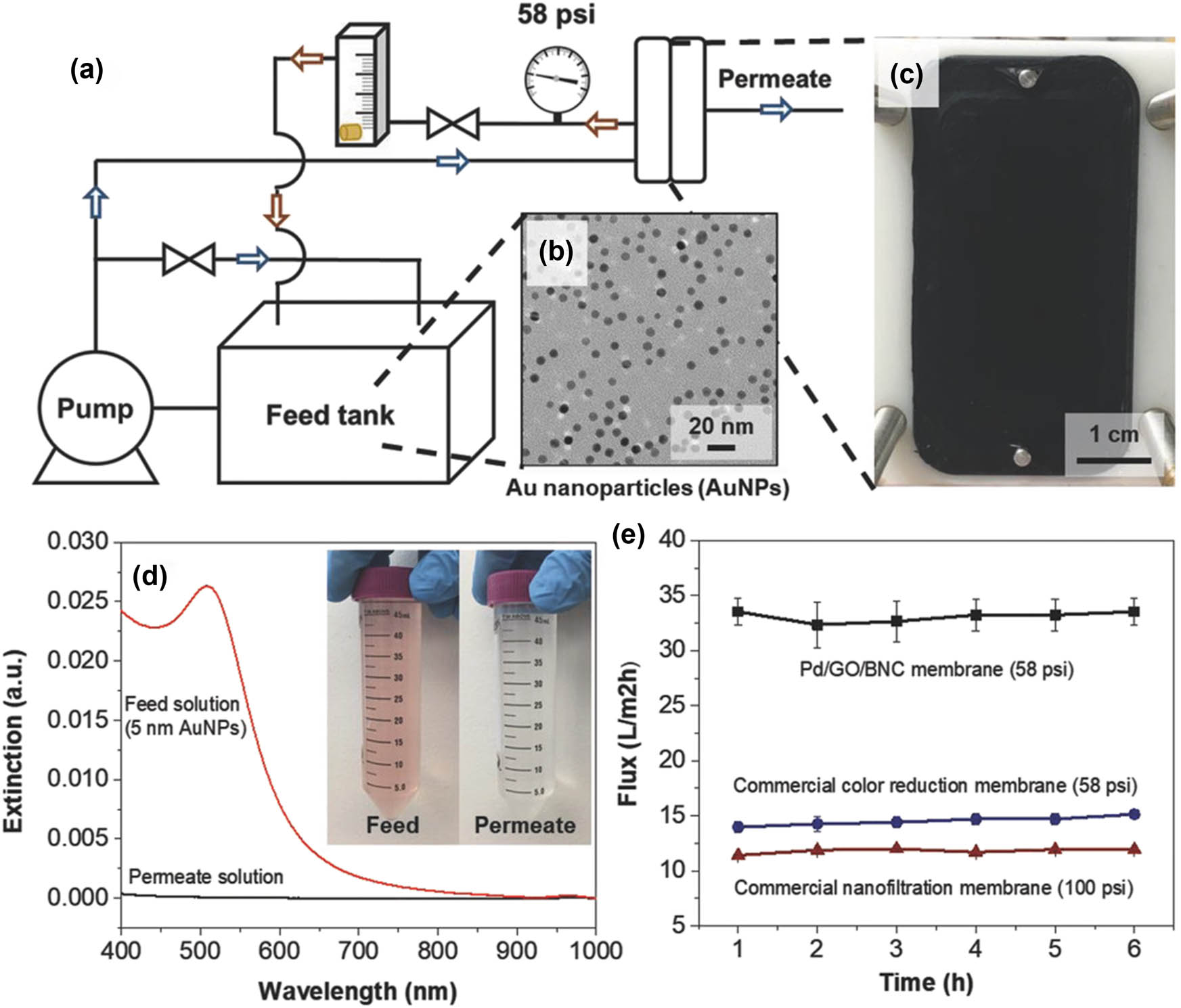 Figure 6 
                     Schematic of the particle rejection and flux tests performed for the Pd/GO/BNC nanocomposite membrane: (a) layout of the crossflow test setup; (b) transmission electron microscopy images of the AuNPs with diameters of 5 nm; (c) cross-sectional photograph of the membrane in a flow cell; (d) UV transmittance spectra showing the rejection of AuNPs filtered through the nanocomposite material. The inset depicts the feed and permeate solutions. (e) Graphical representation of the water flux characteristics of nanocomposite membranes, including those of the commercial color reduction and nanofiltration membranes obtained at applied pressures of 58 and 100 psi, respectively [116], Copyright 2018, John Wiley & Sons.
                  