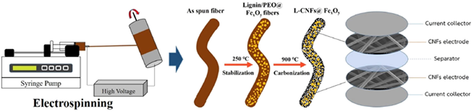 Figure 10 
                     Schematic of the L-CNFs@Fe
                           x
                        O
                           y
                         fabrication process. Reproduced from ref. [146], Copyright 2021, Elsevier Science Ltd.
                  