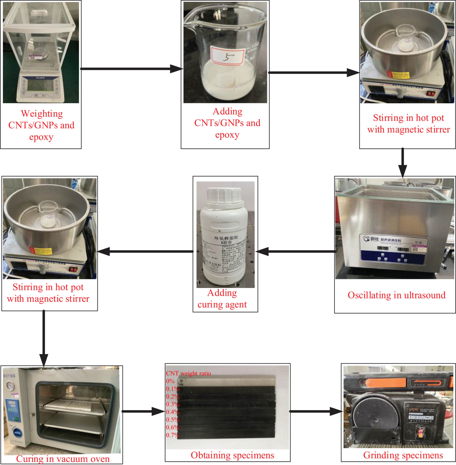 Figure 1 
                  Preparation of epoxy nanocomposites reinforced by CNTs/GNPs.
               