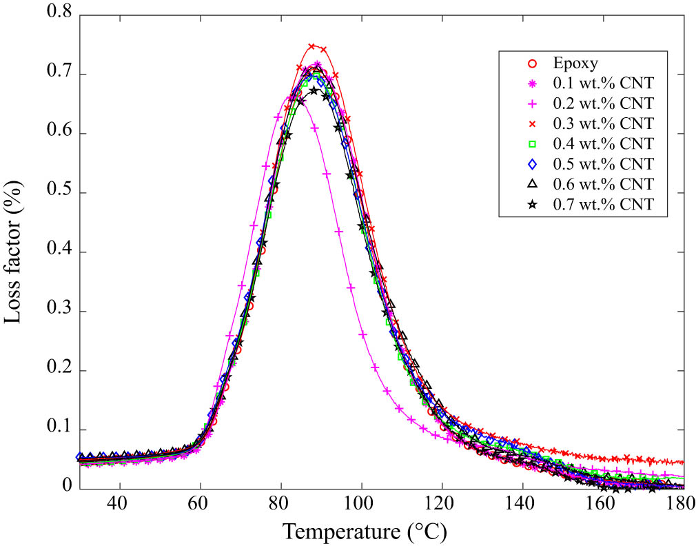 Figure 5 
                  Temperature-dependent loss factor of CNT-reinforced composites by DMA tests.
               