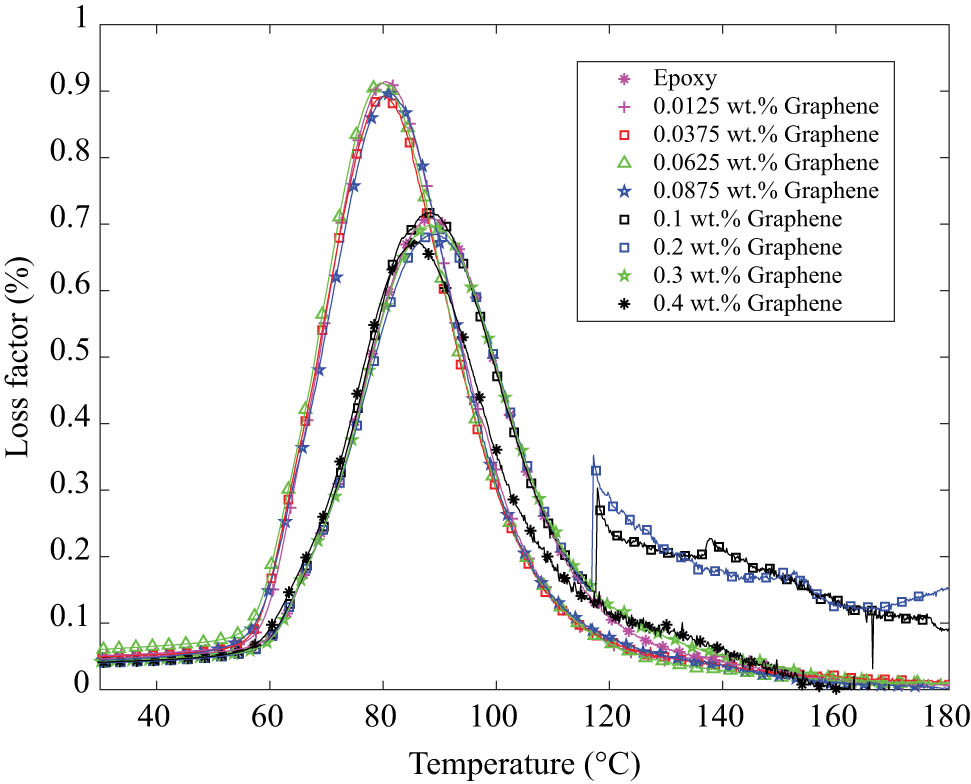 Figure 6 
                  Temperature-dependent loss factor of GNP-reinforced composites by DMA tests.
               
