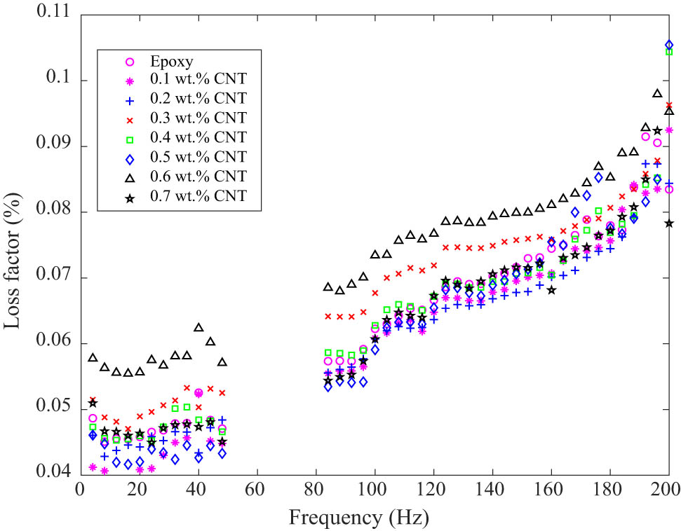 Figure 7 
                  Frequency-dependent loss factor of CNT-reinforced composites by DMA tests.
               