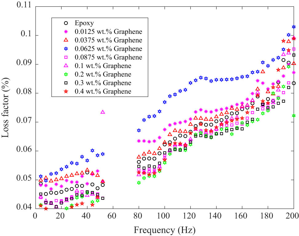 Figure 8 
                  Frequency-dependent loss factor of GNP-reinforced composites by DMA tests.
               