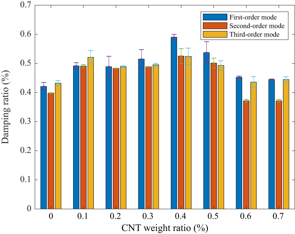 Figure 9 
                  Damping ratios of the composite beams reinforced by CNT via vibration tests.
               