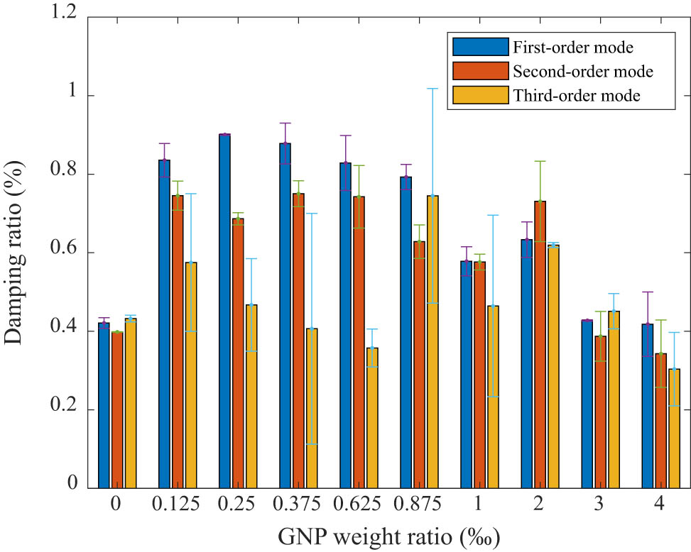 Figure 10 
                  Damping ratios of the composite beams reinforced by GNP via vibration tests.
               