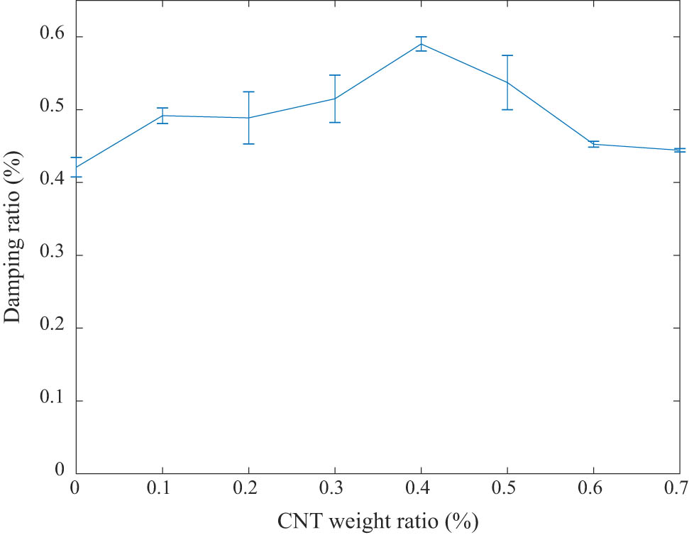 Figure 11 
                  First-order damping ratios of the composite beams reinforced by CNT through vibration tests.
               