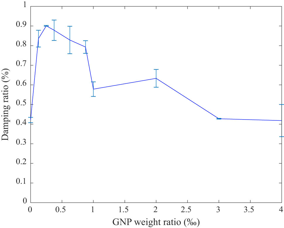 Figure 12 
                  First-order damping ratios of the composite beams reinforced by GNP through vibration tests.
               