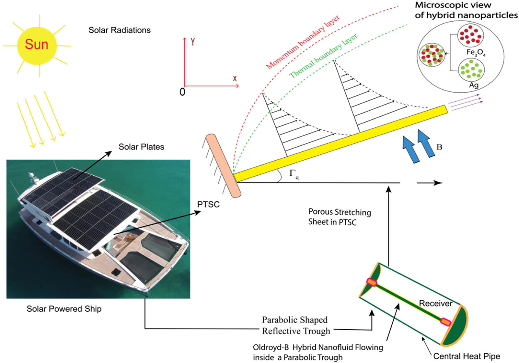 Figure 1 
               Parabolic trough solar collector.
            