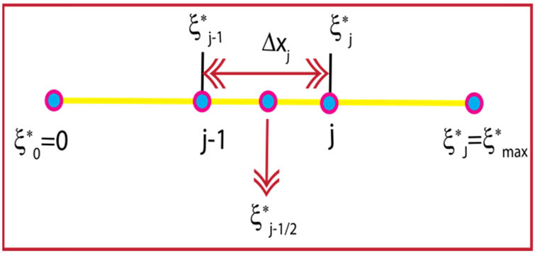 Figure 3 
                  Typical grid structure for difference approximations.
               