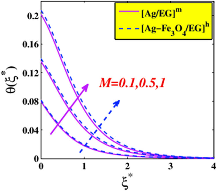 Figure 11 
                  Temperature variation versus 
                     
                        
                           
                           
                              M
                           
                           M
                        
                     .
               