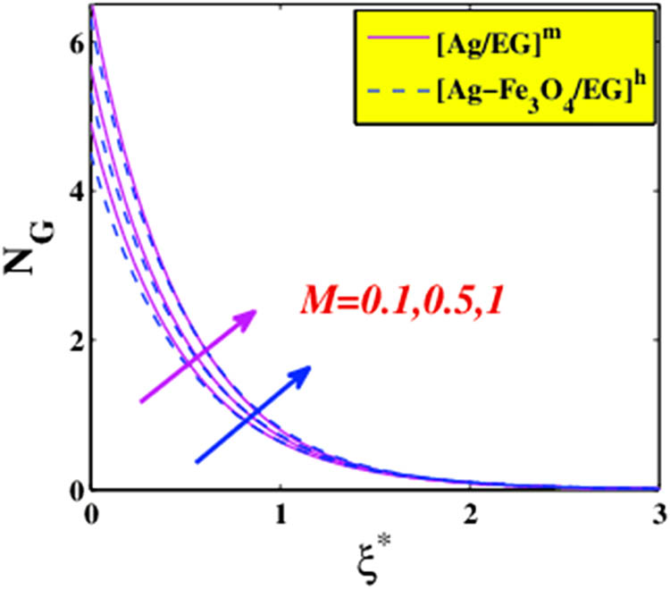 Figure 12 
                  Entropy variation versus 
                     
                        
                           
                           
                              M
                           
                           M
                        
                     .
               