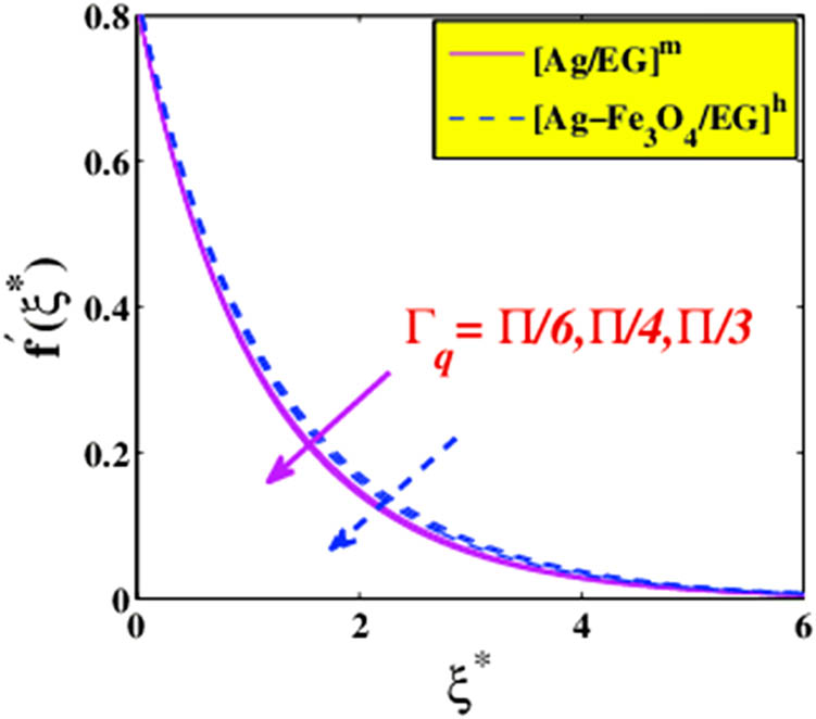 Figure 13 
                  Velocity variation versus 
                     
                        
                           
                           
                              
                                 
                                    Γ
                                 
                                 
                                    q
                                 
                              
                           
                           {\text{&#x0393;}}_{q}
                        
                     .
               