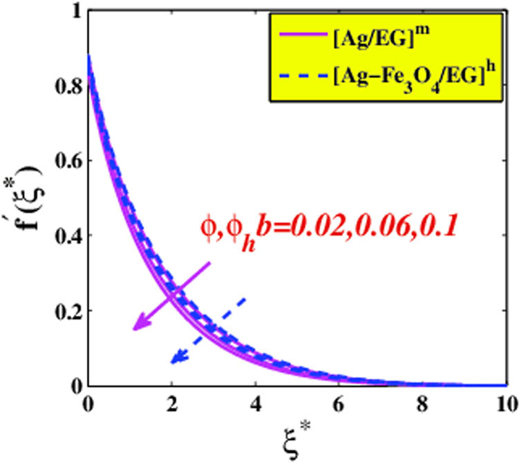 Figure 16 
                  Velocity variation versus 
                     
                        
                           
                           
                              ϕ
                           
                           \phi 
                        
                     .
               