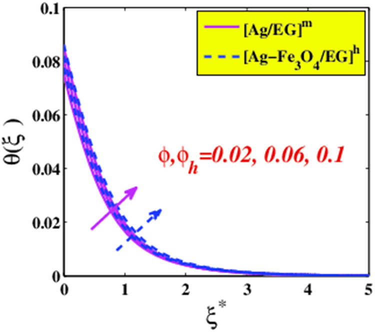 Figure 17 
                  Temperature variation versus 
                     
                        
                           
                           
                              ϕ
                           
                           \phi 
                        
                     .
               