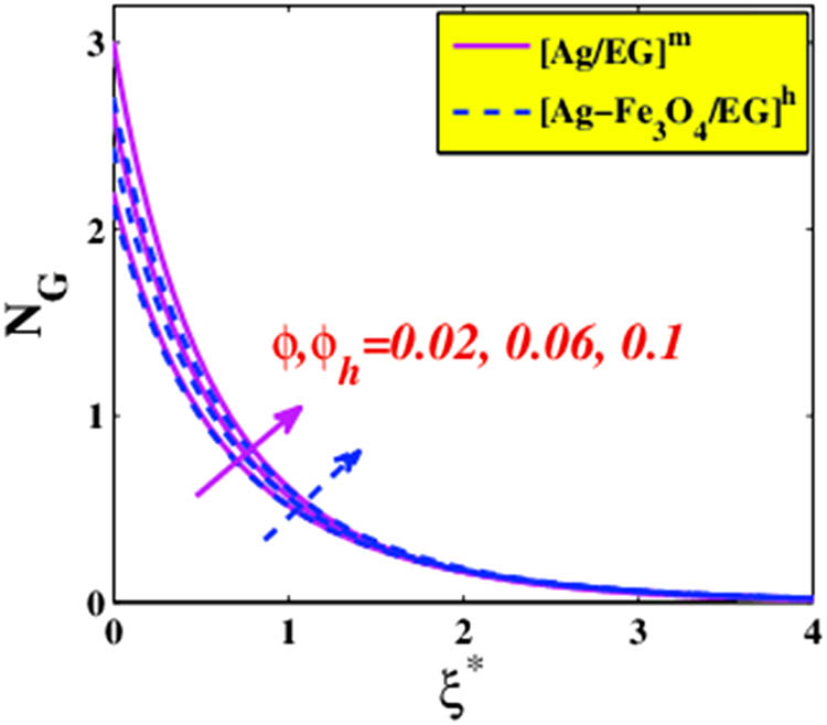 Figure 18 
                  Entropy variation versus 
                     
                        
                           
                           
                              ϕ
                           
                           \phi 
                        
                     .
               