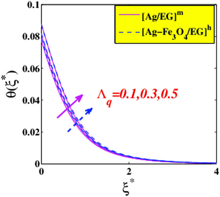 Figure 20 
                  Temperature variation versus 
                     
                        
                           
                           
                              
                                 
                                    Λ
                                 
                                 
                                    q
                                 
                              
                           
                           {\text{&#x039B;}}_{q}
                        
                     .
               
