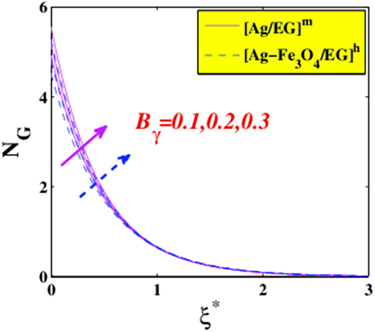 Figure 23 
                  Entropy variations versus 
                     
                        
                           
                           
                              
                                 
                                    B
                                 
                                 
                                    γ
                                 
                              
                           
                           {B}_{\gamma }
                        
                     .
               