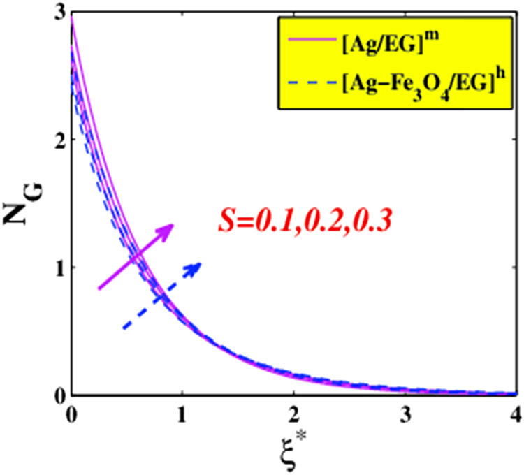 Figure 29 
                  Entropy generation variations versus 
                     
                        
                           
                           
                              S
                              >
                              0
                           
                           S\gt 0
                        
                     .
               