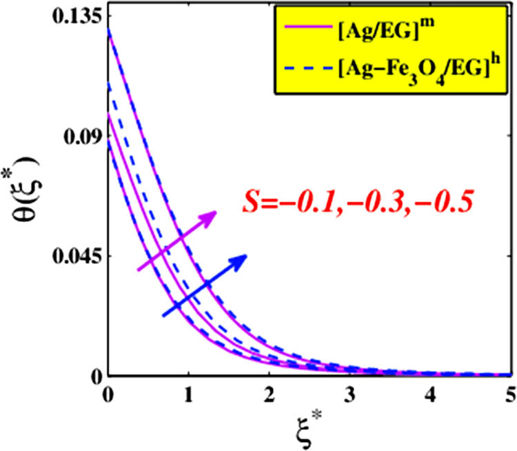 Figure 31 
                  Temperature variations versus 
                     
                        
                           
                           
                              S
                              <
                              0
                           
                           S\lt 0
                        
                     .
               