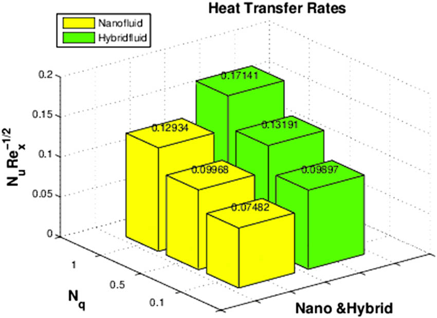 Figure 37 
                  Impact of 
                        
                           
                           
                              
                                 
                                    N
                                 
                                 
                                    q
                                 
                              
                           
                           {N}_{q}
                        
                      on 
                        
                           
                           
                              N
                              
                                 
                                    u
                                 
                                 
                                    x
                                 
                              
                              
                                 
                                    Re
                                 
                                 
                                    x
                                 
                                 
                                    −
                                    
                                       1
                                       2
                                    
                                 
                              
                           
                           N{u}_{x}{\mathrm{Re}}_{x}^{-\frac{1}{2}}
                        
                     .
               