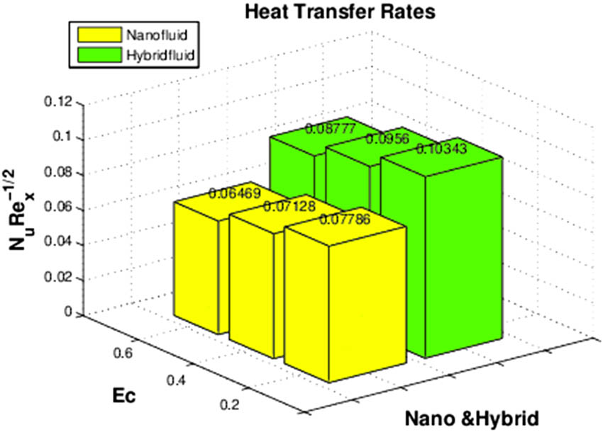 Figure 38 
                  Impact of 
                        
                           
                           
                              E
                              c
                           
                           Ec
                        
                      on 
                        
                           
                           
                              N
                              
                                 
                                    u
                                 
                                 
                                    x
                                 
                              
                              
                                 
                                    Re
                                 
                                 
                                    x
                                 
                                 
                                    −
                                    
                                       1
                                       2
                                    
                                 
                              
                           
                           N{u}_{x}{\mathrm{Re}}_{x}^{-\frac{1}{2}}
                        
                     .
               
