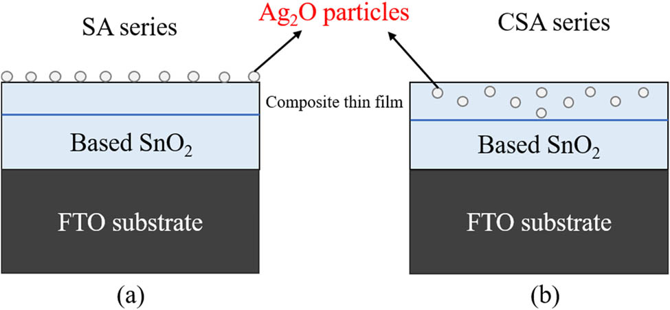 Figure 1 
                  Schematics of thin-film configuration: (a) SA and (b) CSA series samples.
               