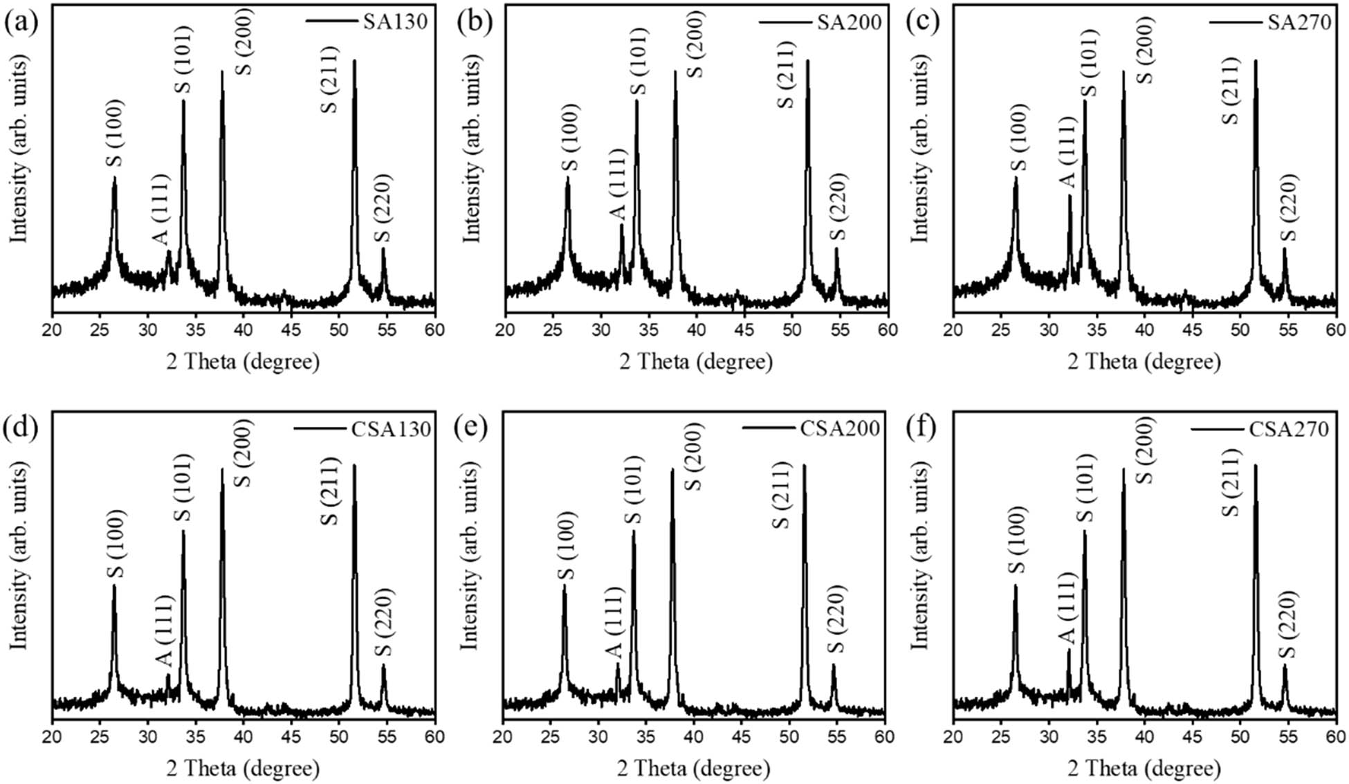 Figure 3 
               XRD pattern of various SnO2–Ag2O composite films: (a) SA130, (b) SA200, (c) SA270, (d) CSA130, (e) CSA200, and (f) CSA270. The S and A denote SnO2 and Ag2O, respectively.
            