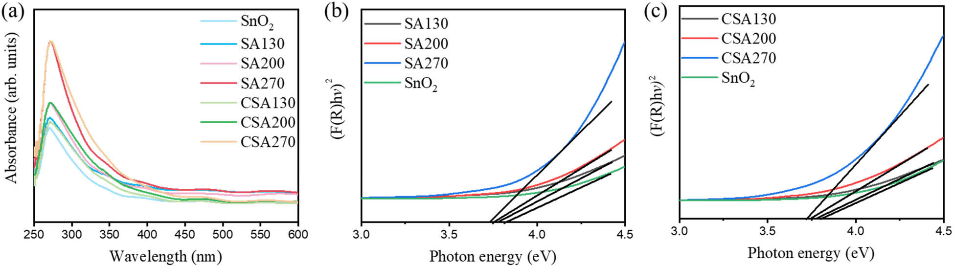 Figure 4 
               (a) UV-Vis absorption spectra of various samples. Evaluation of bandgap energies of (b) SA series and (c) CSA series thin film samples. The pristine SnO2 thin film was added for comparison in each Tauc plot.
            