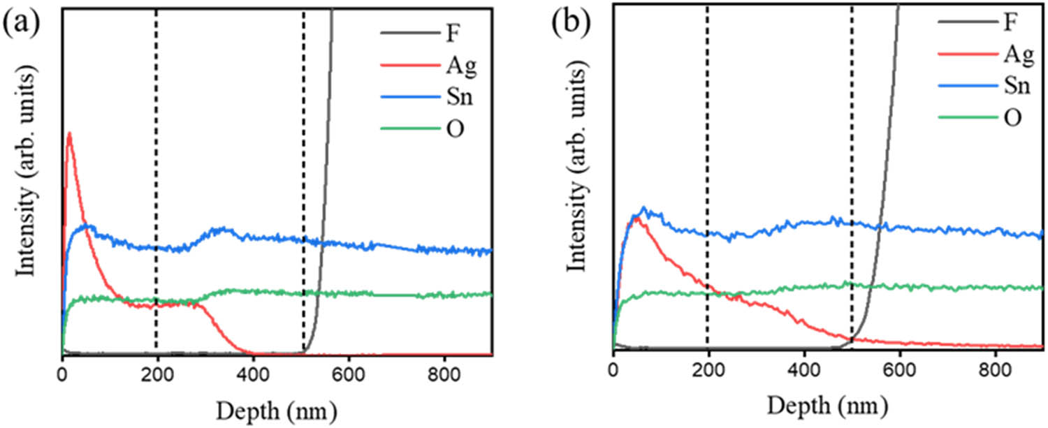 Figure 6 
               SIMS depth profiles of representative thin film samples: (a) SA200 and (b) CSA270.
            