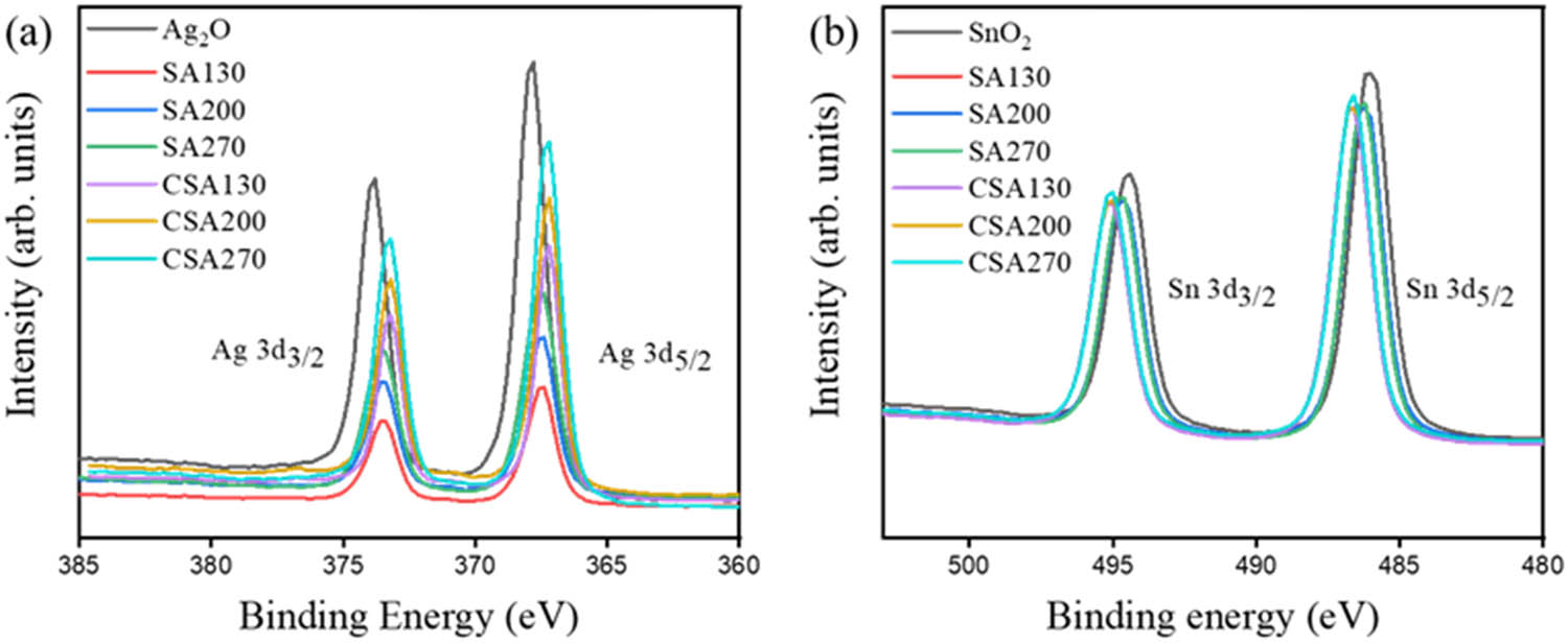 Figure 7 
               High-resolution XPS spectra in Ag 3d and Sn 3d core-level regions of various thin film samples: (a) Ag 3d and (b) Sn 3d.
            