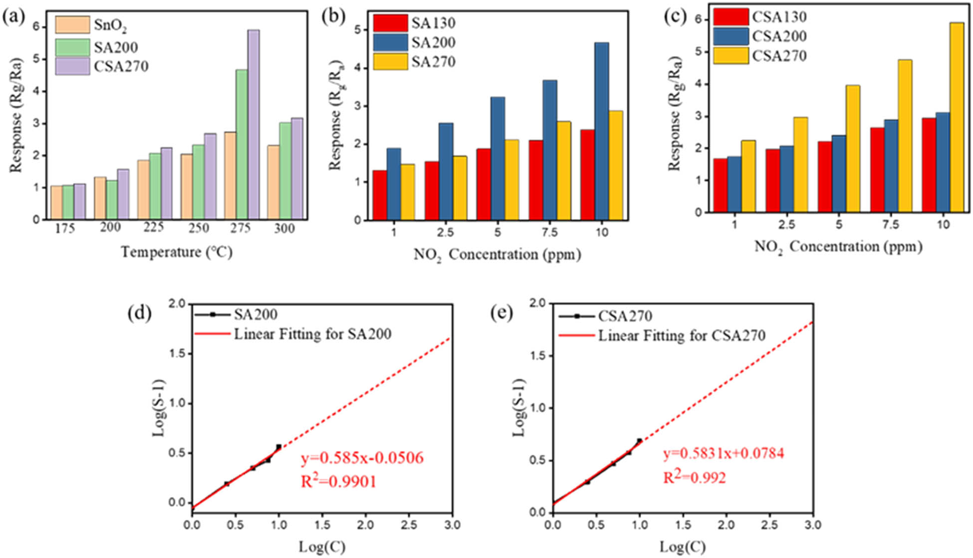 Figure 9 
               (a) Operating temperature-dependent 10 ppm NO2 gas-sensing response for SnO2, SA200, and CSA270 sensors. Gas-sensing response versus NO2 gas concentration for (b) SA series and (c) CSA series sensors at 275°C. The NO2 gas sensing prediction and linear fitting by log(S−1) versus log(c) plot for (d) SA200 and (e) CSA270 sensors.
            