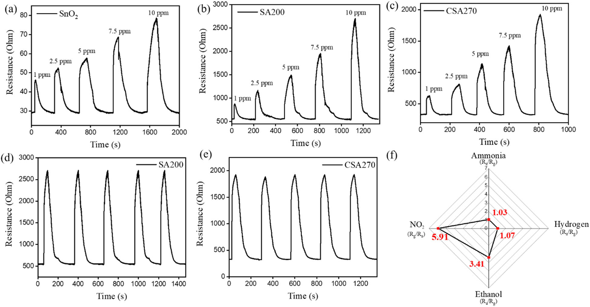 Figure 10 
               Dynamic NO2 gas-sensing curves: (a) SnO2, (b) SA200, and (c) CSA270 sensors toward different NO2 gas concentrations from 1 to 10 ppm at 275°C. Cycling gas-sensing curves for the (d) SA200 and (e) CSA270 sensors toward 10 ppm NO2 gas, and (f) gas-sensing selectivity of CSA270.
            