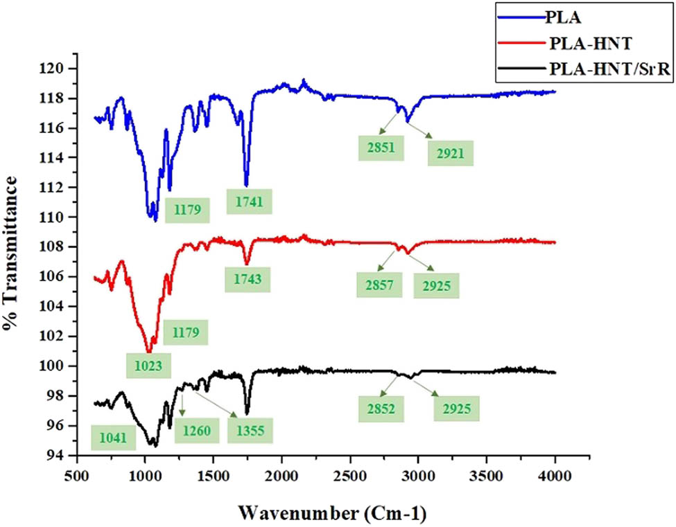 Figure 3 
                  FTIR spectra of the prepared scaffolds.
               