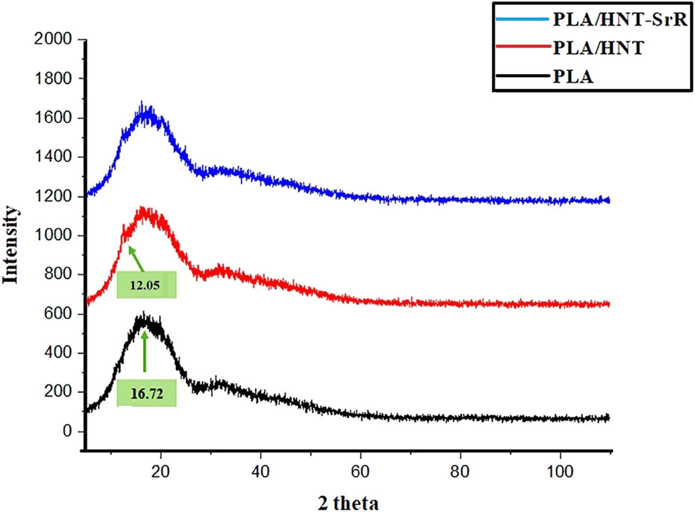 Figure 4 
                  XRD patterns of the PLA, PLA/HNT, and PLA/HNTs-SrR scaffolds.
               
