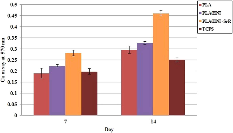 Figure 9 
                  ARS of culture hASCs on the scaffolds at different times.
               