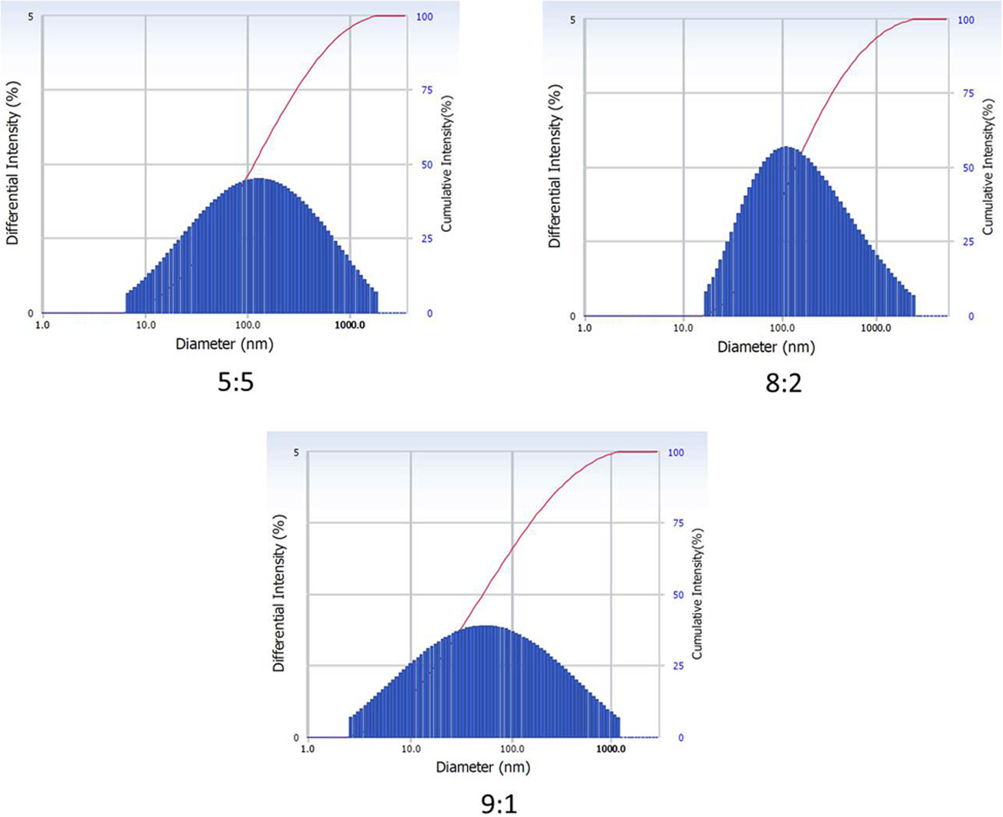 Figure 2 
                  Analysis of particle size of AgNPs prepared using varying ratios of the precursor and the reductant by adopting DLS.
               