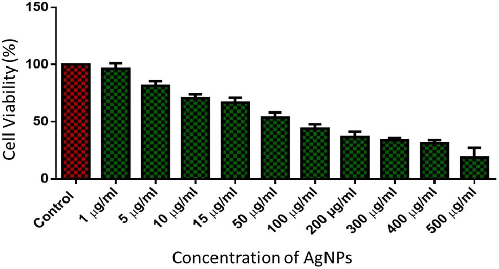 Figure 5 
                  Assessment of the percentage of cell viability of HT-29 cells using MTT assay after being incubated with varying concentrations of AgNPs.
               