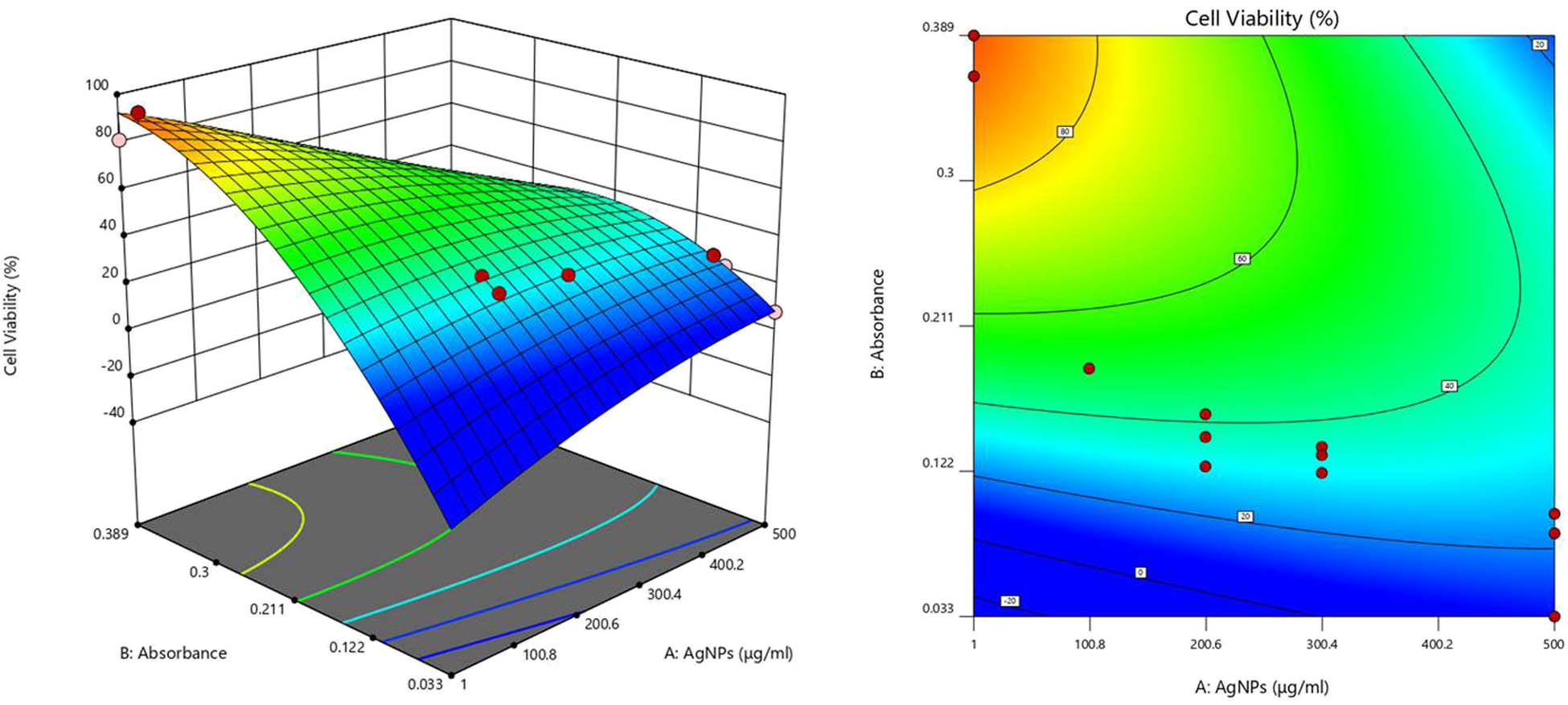 Figure 7 
                  Response surface and contour plots for the cytotoxicity of AgNPs on HT-29 cells.
               